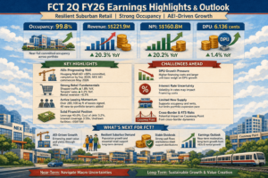 FCT 1H FY2026 Earnings Highlights & Analysis