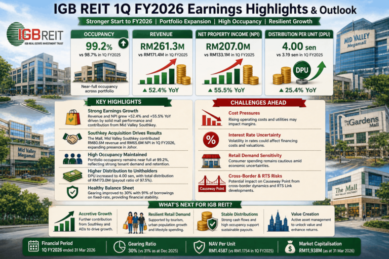 IGB REIT 1Q FY2026 Earnings Highlights & Outlook: Strong Growth from Southkey Acquisition