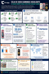 CELH Q1 2026 Earnings Highlights and Hidden Growth Signals