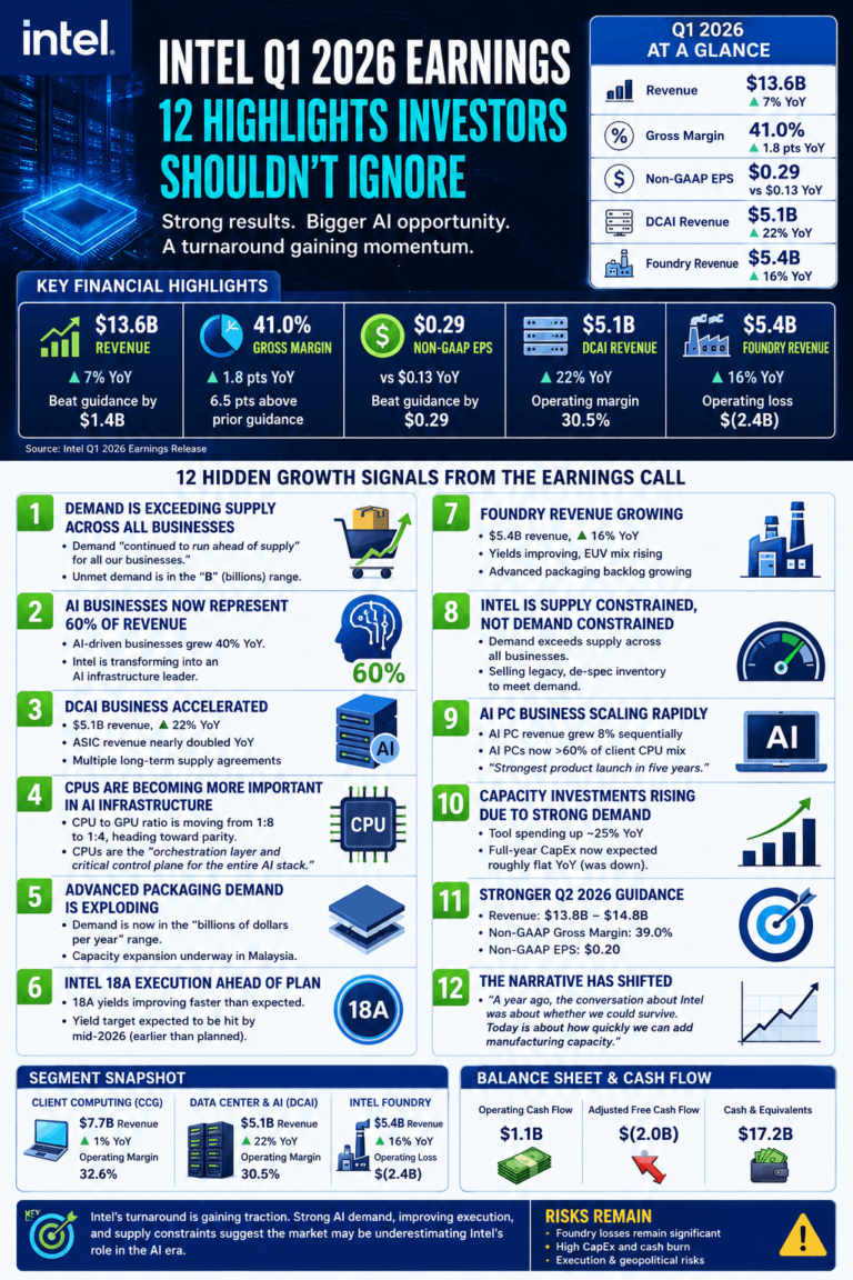 Intel Q1 2026 Earnings Highlights and AI Growth Analysis