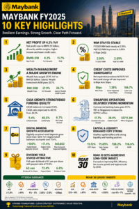Maybank FY2025 Earnings Highlights and Growth Analysis